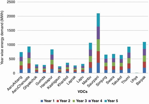 Energy demand (in MWh) of 17 VDCs of Gorkha district for 5 years