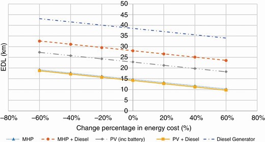 EDL with changing generation cost, 0% = 7 Rs/kWh.