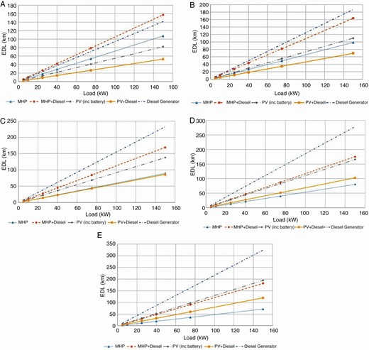 EDL against system capacity and different hours of power availability per day. (a) 6 hrs/day electricity supply; (b) 8 hrs/day electricity supply; (c) 10 hrs/day electricity supply; (d) 12 hrs/day electricity supply; (e) 14 hrs/day electricity supply.