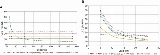 LCC comparison for (a) increasing load and (b) actual load.
