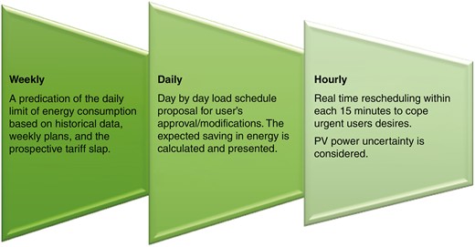 The three proposed SHEMS time frames.