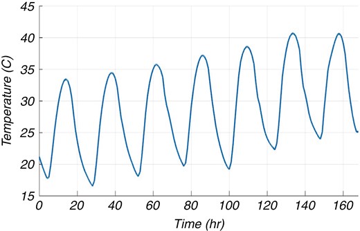 The studied temperature profile (Cairo, June).