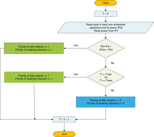 Load-shifting flow chart.
