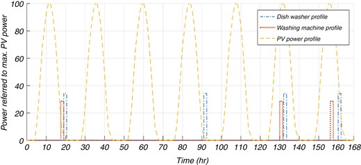 Load power profiles before shifting.