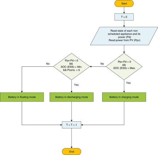 Home with PV/battery flow chart.