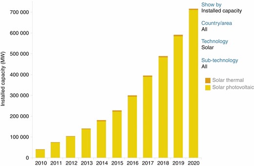 Installation capacity of solar energy worldwide [20].