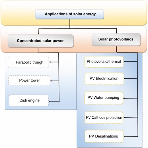 The taxonomy of solar energy applications.