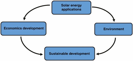Framework for solar energy applications in energy sustainability.