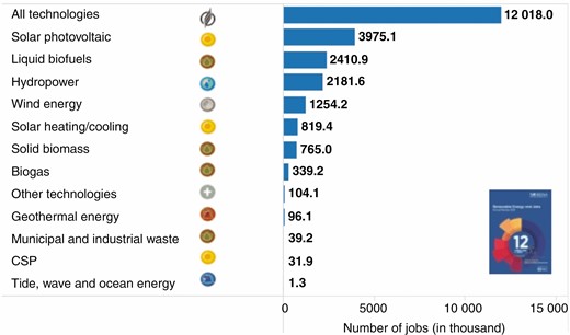 World renewable-energy employment [20].