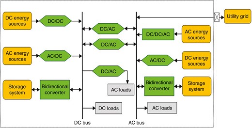 Structural example of a hybrid microgrid.