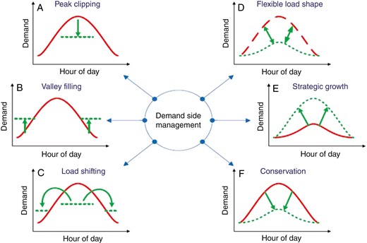 Demand-side management objectives.