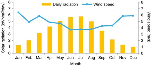 Monthly daily average solar radiation data and wind speed.