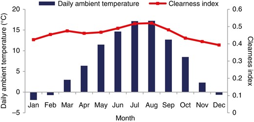 Monthly daily average ambient temperature and clearness index.