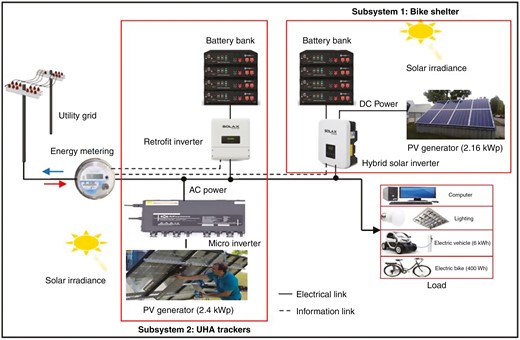 Investigated microgrid PV/battery/EV grid-connected system.