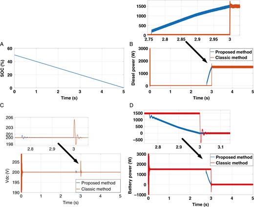 Results of the second scenario. (a) SOC (%), (b) diesel power, (c) DC-bus voltage, (d) battery power.