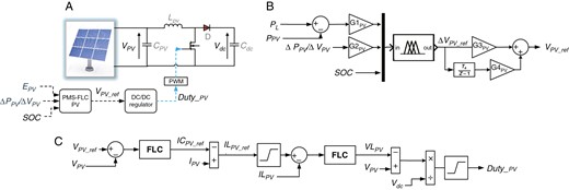 PV generator control system. (a) Global schema, (b) PMS-FLC PV system, (c) DC/DC regulator.