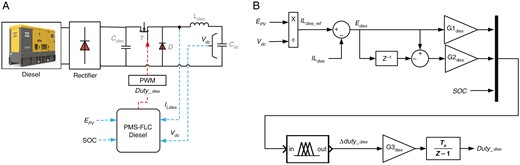Diesel control system. (a) Global schema, (b) PMS-FLC diesel controller.
