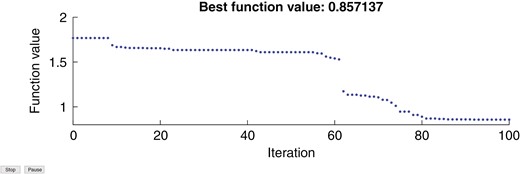 Fitness function versus iteration number.