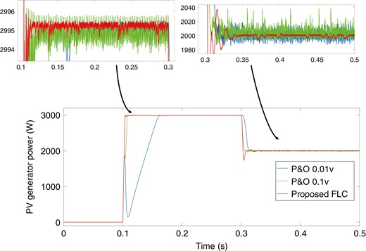 PV generator power with different methods (P&O and proposed method).