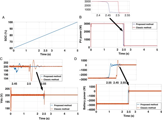 Results of the first scenario. (a) SOC (%), (b) PV power, (c) DC-bus voltage, (d) battery power.