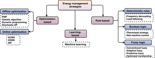 EMS control strategies in DC microgrid system.