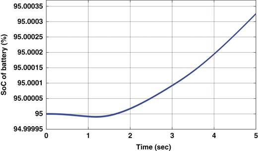 SOC of the battery with step changes in irradiance.