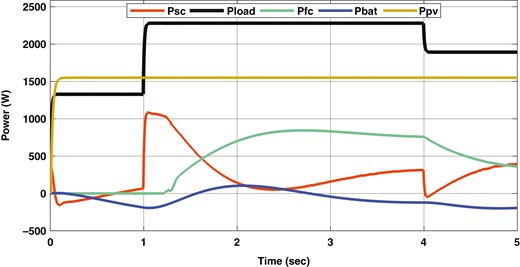 Power curves of PV system, load, SC, FC and battery at a step change in demand load.