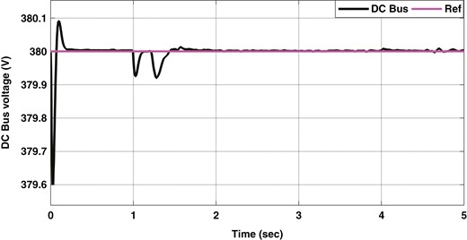 DC bus voltage in the case of different load conditions.