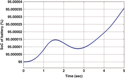 SOC of the battery with step variations in demand load.