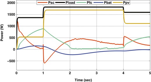 Power curves of the PV system, load, SC, FC and battery with changes in both PV and load demand at the same time.