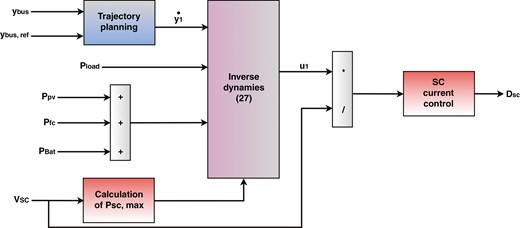 DC bus voltage control using flatness control theory.