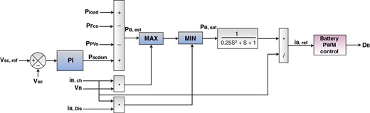 The proposed EMS and the control of the battery, where PWM stands for pulse-width modulation.