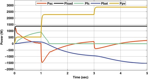 Output power of PV system, FC, battery and supercapacitor.