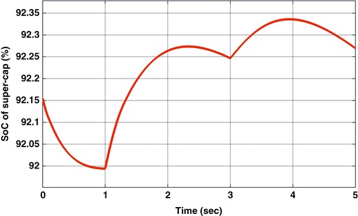 SOC of the supercapacitor with step changes of irradiance.