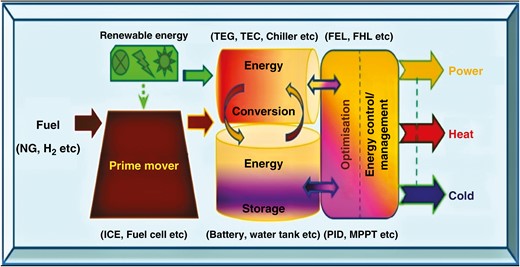 Overview of the CCHP system.