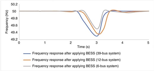 Frequency response after applying BESS to the 6-, 12- and 39-bus systems.