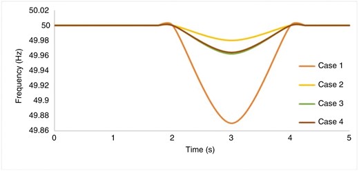 Frequency nadir response after applying the fault for Case 1, Case 2, Case 3 and Case 4 in the 39-bus system.