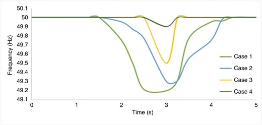 Frequency response after applying solar PV, inertia controller and battery storage for the IEEE 6-bus system.