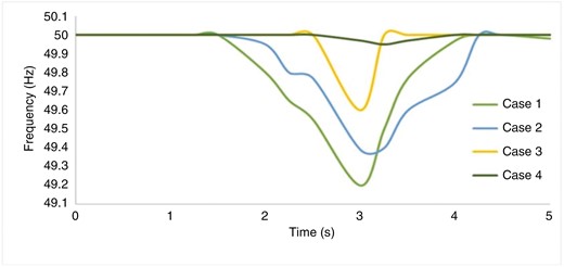 Frequency response after applying solar PV and inertia controller and battery storage for a generic 12-bus system.