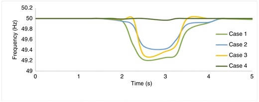 Frequency response after applying solar PV, inertia controller and battery storage in the 39-bus system.