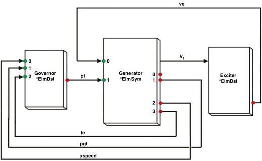 Generator frame without inertia controller.