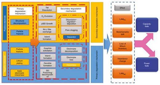 Lithium cell influence factors responsible for the main and side reactions for capacity and power fade