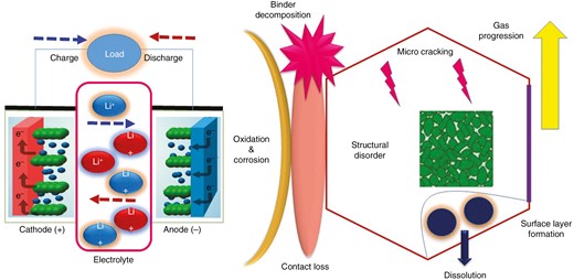 Electrochemical degradation mechanisms in lithium-ion batteries