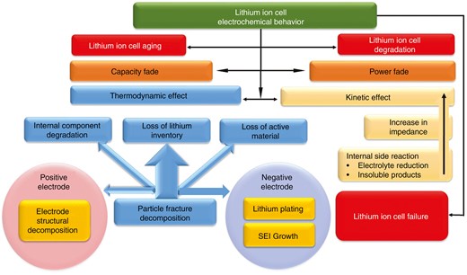 LIB electrochemical behaviour