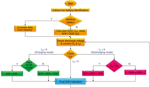 SOH estimation flowchart through SOC and DOD data and a coulomb counting algorithm