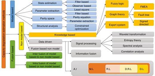 Classification of capacity degradation estimation methods