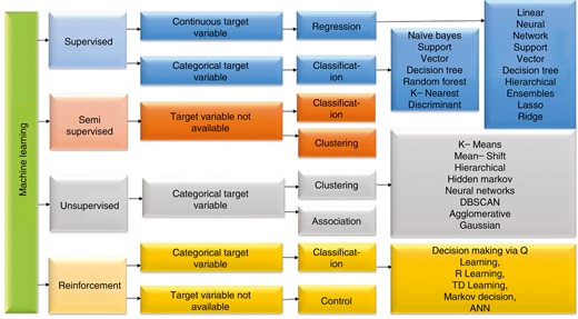 Different ML methods for SOH estimation