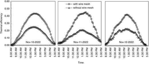 Thermal efficiency of the solar collector