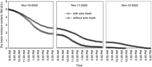 Moisture content (d.b.) of the drying sample