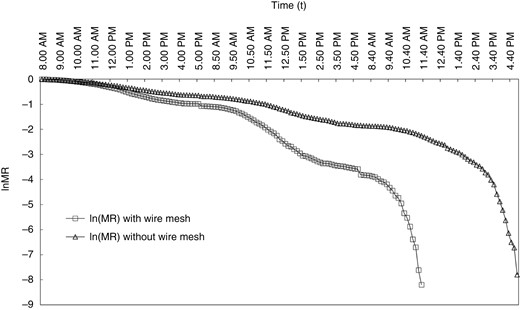 The relationship between lnMR–t